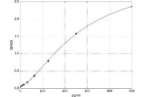 Teratocarcinoma-Derived Growth Factor 1 (TDGF1) ELISA Kit