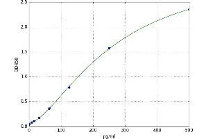 A typical standard curve (TDGF1 ELISA Kit)