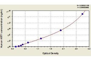 Typical standard curve (Cytokeratin 1 ELISA Kit)