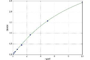 A typical standard curve (SEMA3F ELISA Kit)