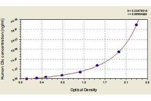 Typical standard curve (Complement C3c ELISA Kit)