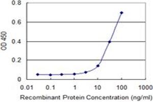 Detection limit for recombinant GST tagged S100A5 is 3 ng/ml as a capture antibody. (S100A5 Antikörper  (AA 1-90))