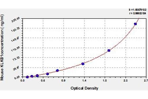 KLKB1 ELISA Kit