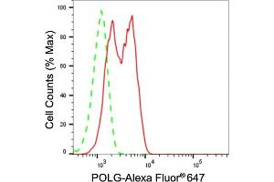 Flow cytometric analysis of POLG expression in HeLa cells using POLG antibody (ABIN7799877), 1:2,000).