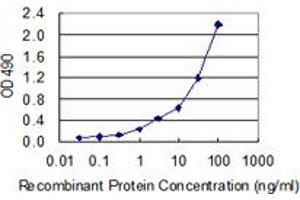 Sandwich ELISA detection sensitivity ranging from 0. (SP100 (Human) Matched Antibody Pair)