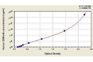 Typical standard curve (Sema4a ELISA Kit)