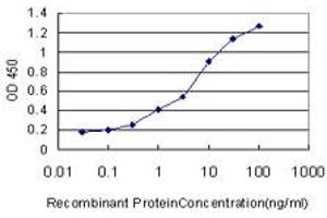 Detection limit for recombinant GST tagged NR4A3 is approximately 0.