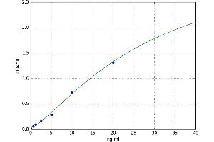 A typical standard curve (GM-CSF Ab ELISA Kit)