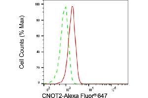 Flow cytometric analysis of CNOT2 expression in HAP-1 cells using CNOT2 antibody (ABIN7797951), 1:1,000). (CNOT2 Antikörper)