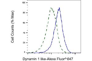 Validation of Dynamin 1 like knockdown using flow cytometry.