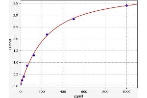 GSTA1 ELISA Kit