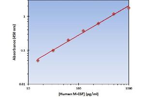 This is an example of what a typical standard curve will look like. (M-CSF/CSF1 ELISA Kit)