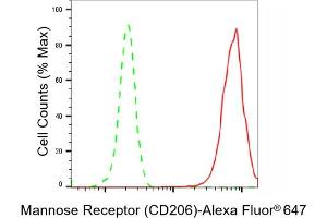 Flow cytometric analysis of Mannose Receptor (CD206) expression in HepG2 cells using Mannose Receptor (CD206) antibody (ABIN7799329), 1:2,000). (Rekombinanter Mannose Receptor Antikörper)