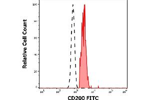 Flow Cytometry (FACS) image for anti-CD200 (CD200) antibody (FITC) (ABIN5526898)