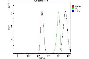 Flow Cytometry analysis of THP-1 cells using anti-Thrombomodulin/THBD antibody (ABIN7601141). (Thrombomodulin Antikörper  (AA 29-575))