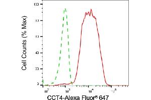 Flow cytometric analysis of CCT4 expression in HepG2 cells using CCT4 antibody (ABIN7798029), 1:2,000). (CCT4 Antikörper)