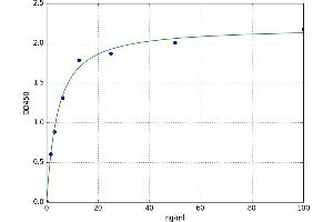 A typical standard curve (Hemopexin ELISA Kit)