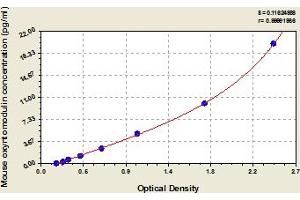 Typical Standard Curve (OXM ELISA Kit)