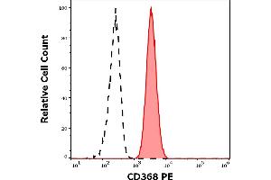 Flow Cytometry (FACS) image for anti-C-Type Lectin Domain Family 4, Member D (CLEC4D) antibody (PE) (ABIN7505926)