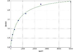 A typical standard curve (HCK ELISA Kit)