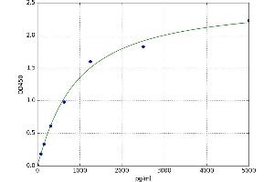 A typical standard curve (SLC30A1 ELISA Kit)