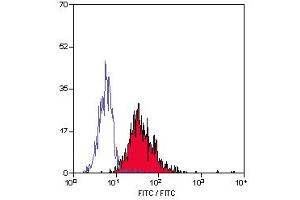 Staining of human peripheral blood monocytes with Mouse anti Human TLR4 (ABIN119331). (TLR4 Antikörper)