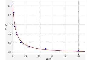 Typical standard curve (Free Thyroxine ELISA Kit)