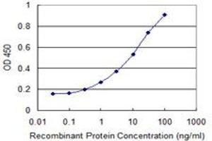 ELISA image for anti-Protein Kinase C and Casein Kinase Substrate in Neurons 2 (PACSIN2) (AA 368-428) antibody (ABIN524677)