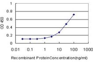 Detection limit for recombinant GST tagged UROS is approximately 1ng/ml as a capture antibody.