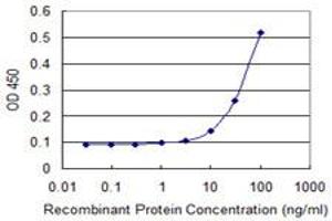 Detection limit for recombinant GST tagged GP1BA is 3 ng/ml as a capture antibody. (CD42b Antikörper  (AA 19-128))