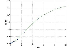 A typical standard curve (F4/80 ELISA Kit)