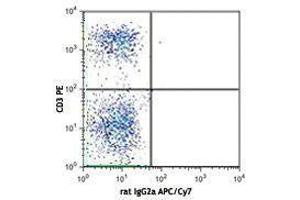 Flow Cytometry (FACS) image for anti-V alpha 2 TCR antibody (APC-Cy7) (ABIN2660724) (V alpha 2 TCR Antikörper (APC-Cy7))