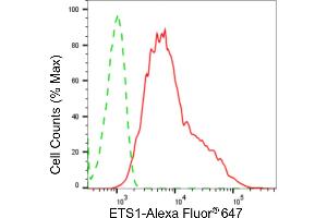 Flow cytometric analysis of ETS1 expression in HepG2 cells using ETS1 antibody (ABIN7800795), 1:2,000).