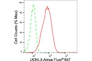 Flow cytometric analysis of UCHL3 expression in C2C12 cells using UCHL3 antibody (ABIN7800710), 1:2,000).