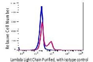 Flow Cytometry (FACS) image for anti-lambda Light Chain (Lambda-IgLC) antibody (ABIN5563943) (Lambda-IgLC Antikörper)