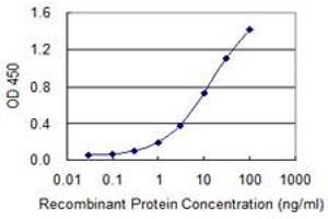 ELISA image for anti-Solute Carrier Family 27 (Fatty Acid Transporter), Member 4 (SLC27A4) (AA 1-237) antibody (ABIN564768)