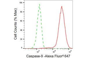 Flow cytometric analysis of Caspase-9 expression in HepG2 cells using Caspase-9 antibody (ABIN7797913), 1:2,000).