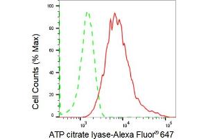 Flow cytometric analysis of ATP citrate lyase expression in HepG2 cells using ATP citrate lyase antibody (ABIN7797679), 1:2,000). (Rekombinanter ACLY Antikörper)