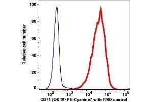 Flow Cytometry (FACS) image for anti-Transferrin Receptor (p90, CD71) (TFRC) antibody (PE-Cy7) (ABIN7076702) (Transferrin Receptor Antikörper  (PE-Cy7))