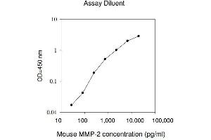 ELISA image for Matrix Metalloproteinase 2 (MMP2) ELISA Kit (ABIN625167)