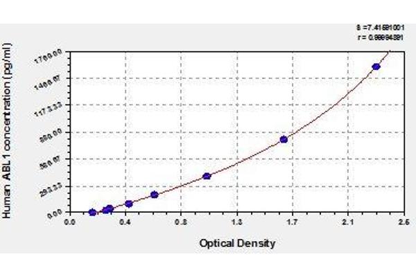 ABL1 ELISA Kit