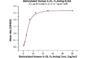 ELISA image for Interleukin 21 (IL21) (AA 30-162) (Active) protein (Fc Tag,AVI tag,Biotin) (ABIN5674598)