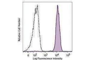 Flow Cytometry (FACS) image for anti-C-Type Lectin Domain Family 12, Member A (CLEC12A) antibody (APC) (ABIN2658218)