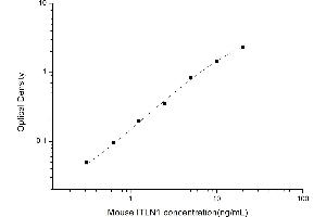 Typical standard curve (ITLN1/Omentin ELISA Kit)