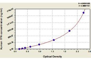 Typical Standard Curve (Fetal Fibronectin ELISA Kit)