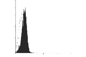 Flow Cytometry (FACS) image for Mouse IgG1 isotype control (FITC) (ABIN2145382) (Maus IgG1 isotype control (FITC))