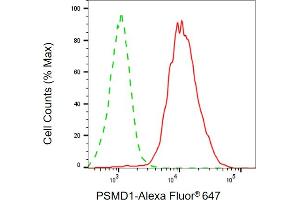 Flow cytometric analysis of PSMD1 expression in HepG2 cells using PSMD1 antibody (ABIN7799944), 1:1,000). (PSMD1 Antikörper)