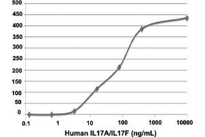 Serial dilutions of human IL-17 AF(starting at 1 ug/mL) were added to NIH 3T3 cells. (Interleukin 17a Protein)