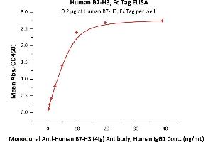 Immobilized Human B7-H3, Fc Tag (ABIN2870608,ABIN2870609) at 2 μg/mL (100 μL/well) can bind Monoclonal A B7-H3 / B7-H3 (4Ig) Antibody, Human IgG1 with a linear range of 0.