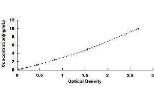 Typical standard curve (C5A ELISA Kit)